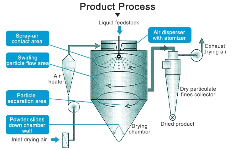 product-750-480 high-speed-centrifugal-spray-dryer-rotary-atomizer.jpg
